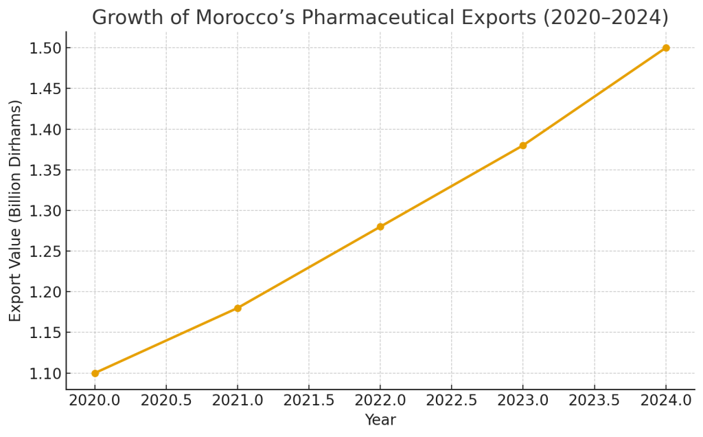 Growth-of-Moroccos-Pharmaceutical-Exports-2020-2024-1024x636.png