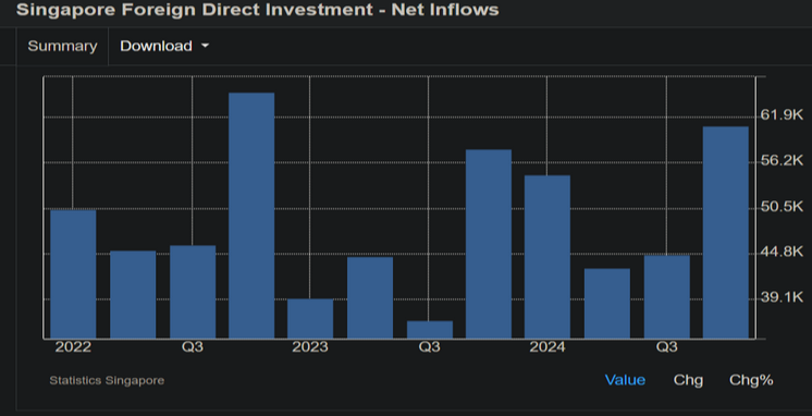 Singapore’s Foreign Direct Investment (FDI) Net Inflows over different quarters from 2022 to 2024.png