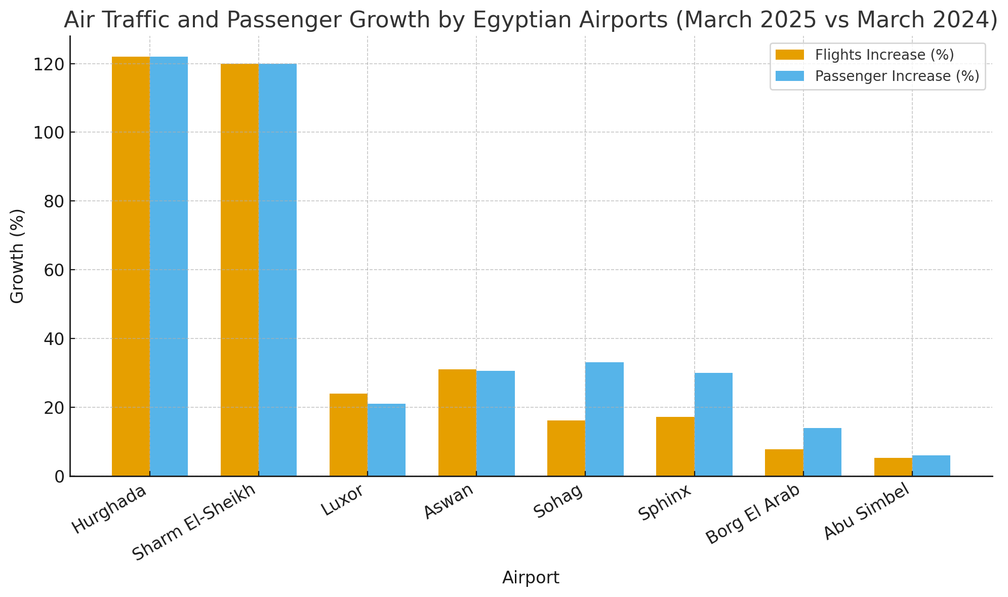 Chart Egyptian Air Traffic and Passenger Growth in Graph.png