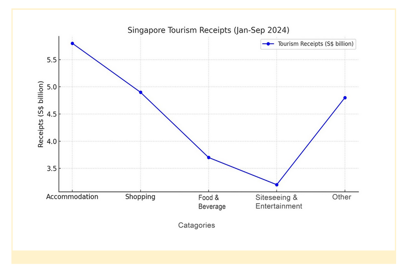 Singapore Tourism Receipts.png