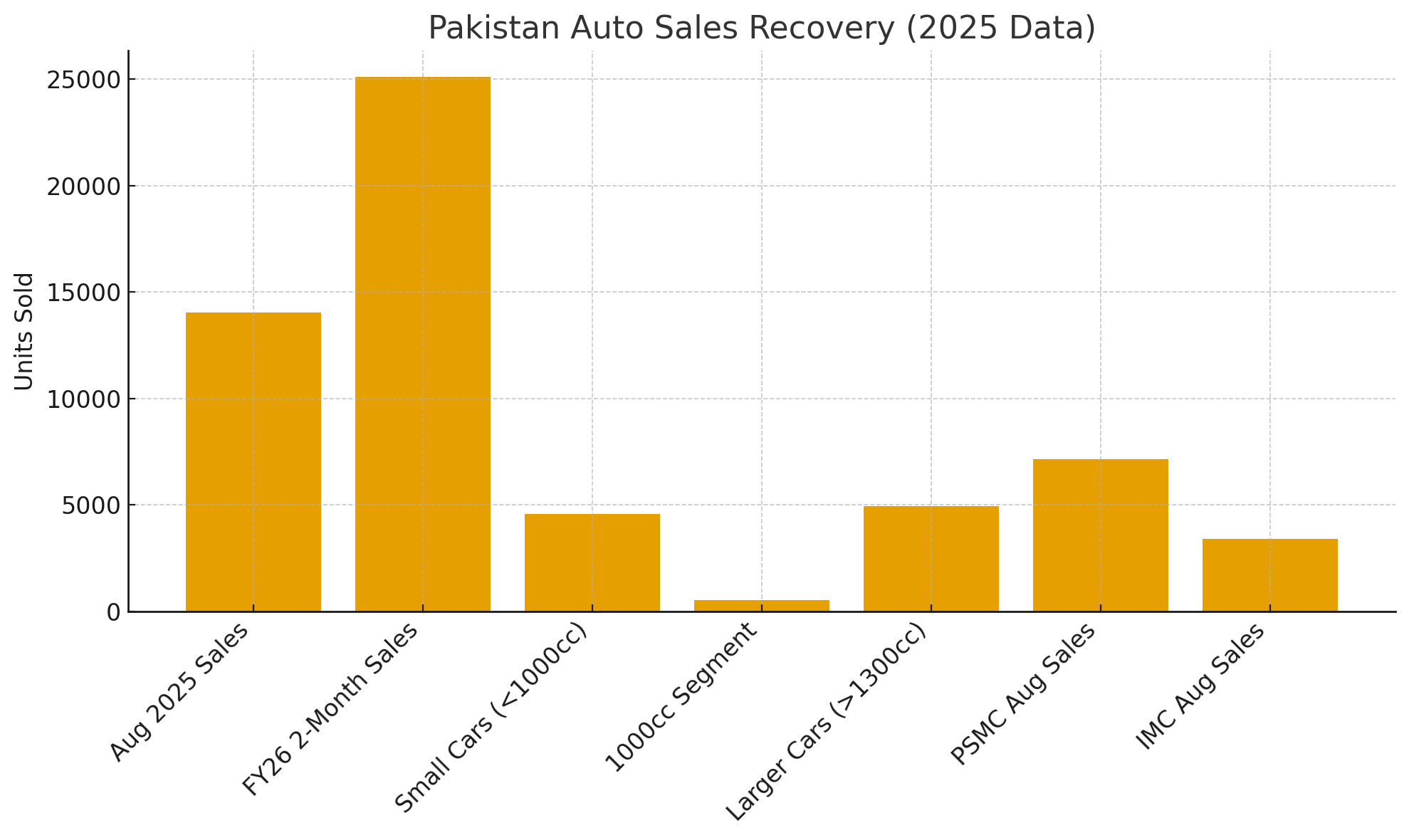 Pakistan-Auto-Sales-Recovery-Data-of-2025.png