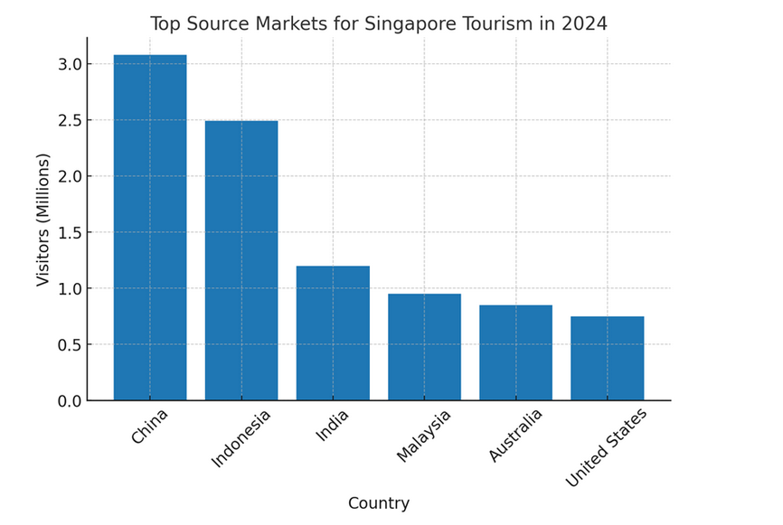 Top country tourism market in a graph from Singapore Tourism Board.png